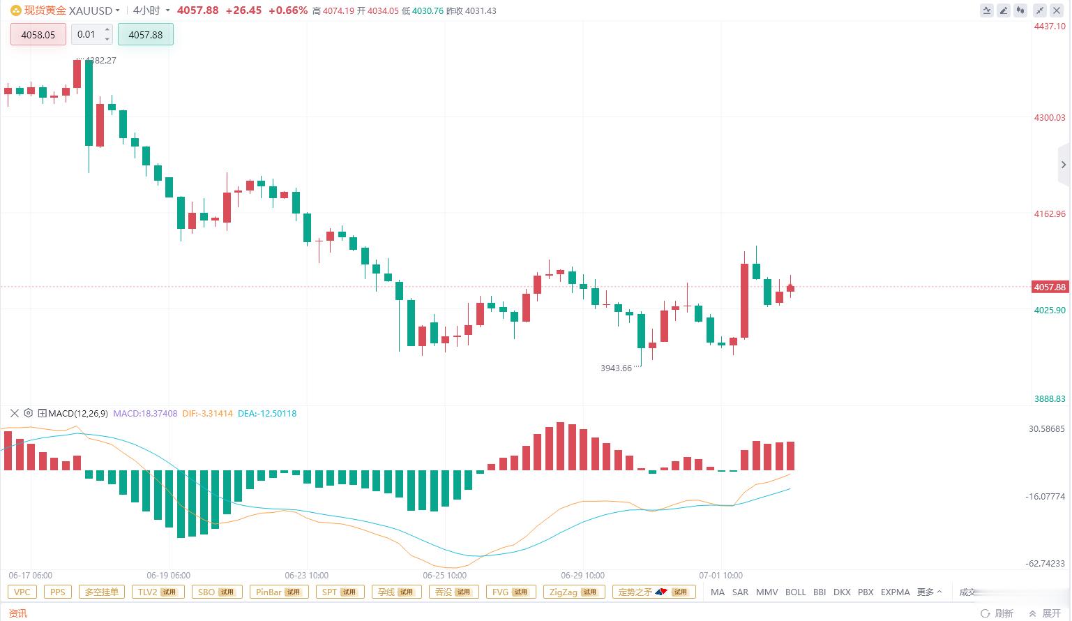 【7.2黄金分析】从日线结构来看，黄金在前期快速上行后进入高位横盘整理阶段，价格