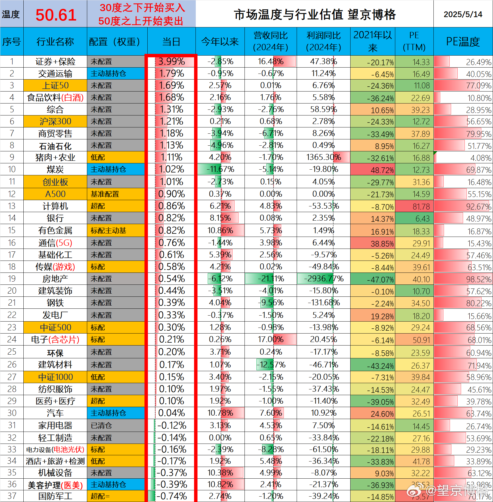 今天市场温度50.61度，妥妥上50度了。现在85%左右仓位，还不错~  跌了有