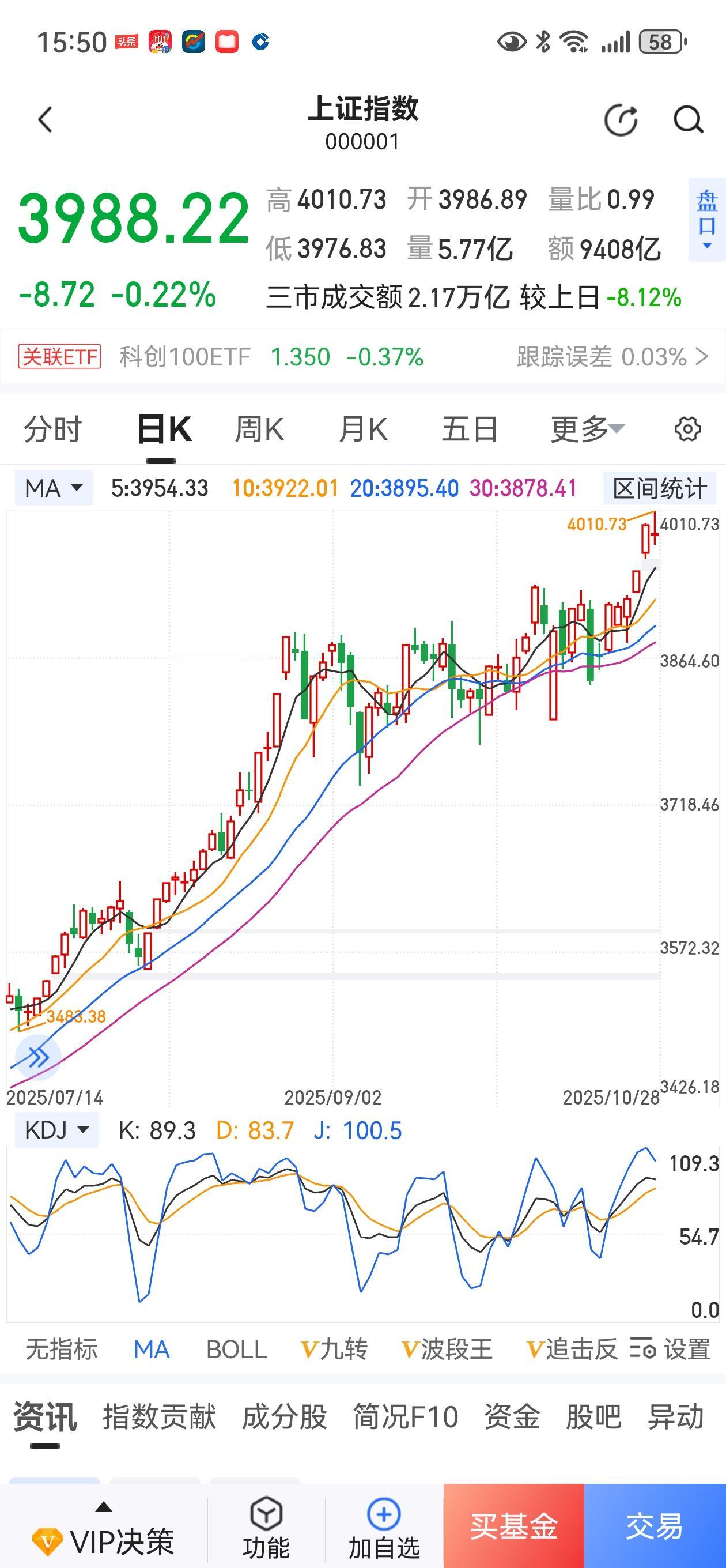 A股迈过4000点，科技蓄势消费欢。
今天是一个值得纪念的日子，A股指数时隔十年