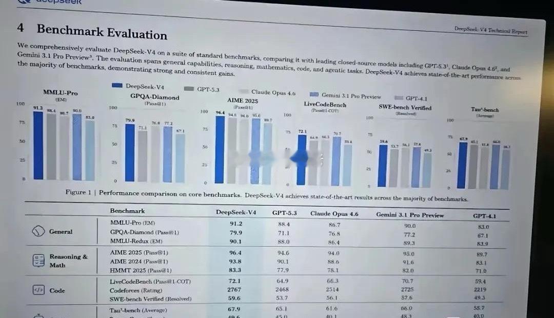 DeepSeek启动首次外部融资 V4跑分图泄露有关国内AI巨头DeepSeek