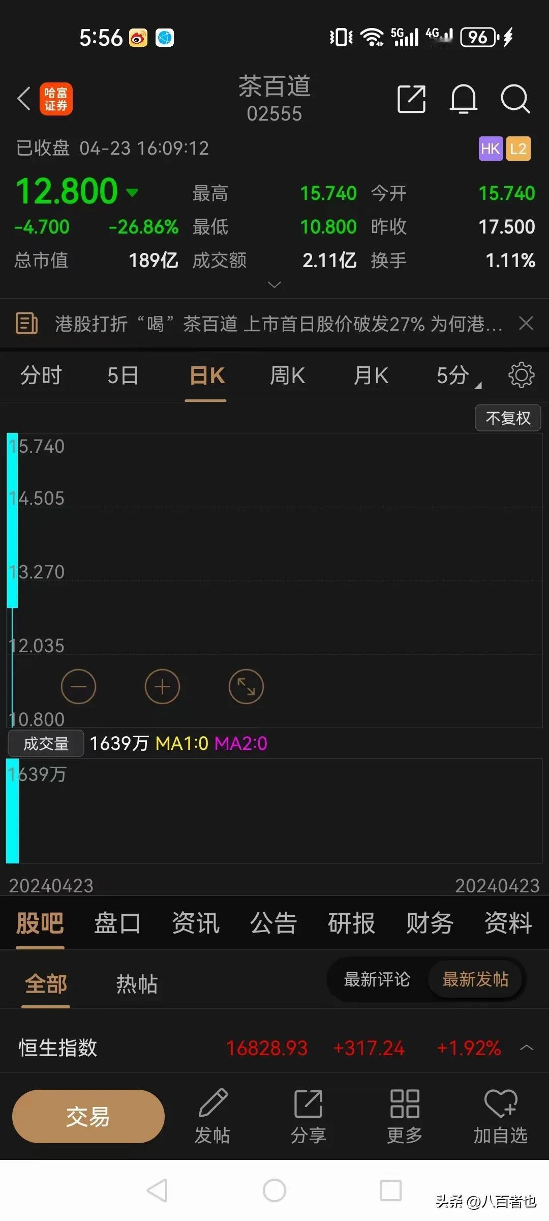 茶百道上市第一天就崩了！

今天茶百道在港股上市了，没想到一小时跌没了3年的净利