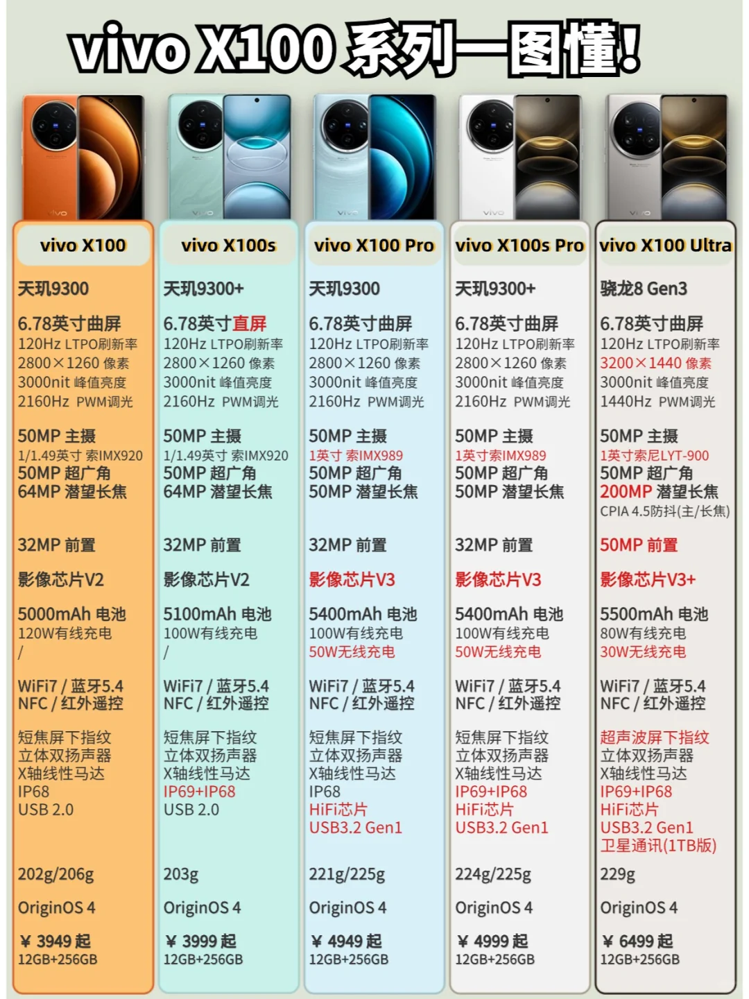 vivo X100系列如何选丨一图懂！