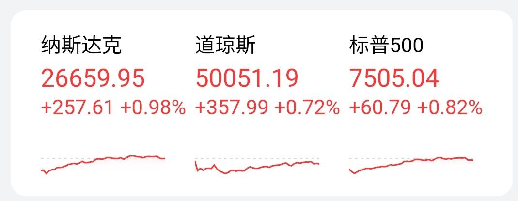 5月14日周四，晚九点半。
美股开盘，三大指数高开，纳指高开0.98%，道指高开