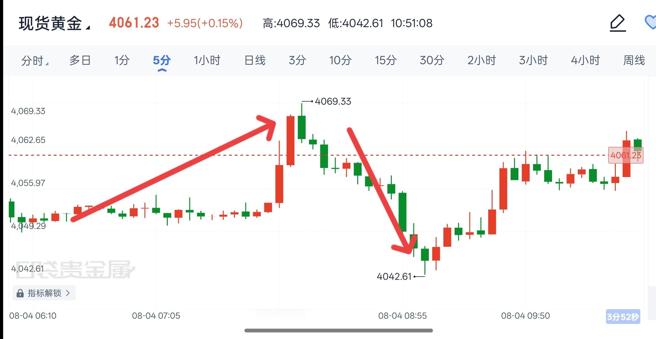 黄金黄金 早间策略与盘面走势完全契合，每一份策略，每一次布局都凝聚着经验与心血，