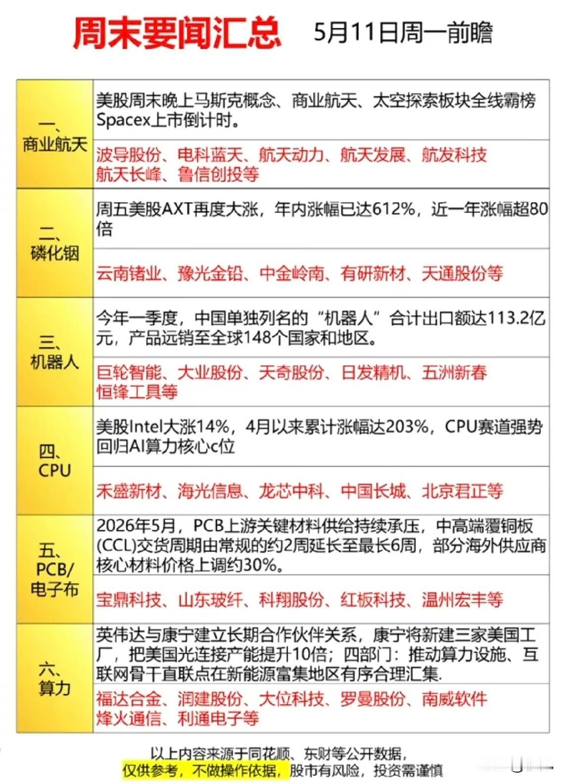 周末六大热点赛道集体发酵，24只核心受益龙头全解析！
 
周末美股市场异动叠加国