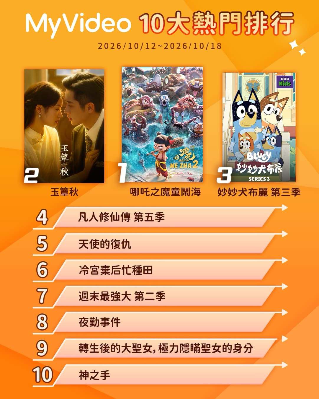 中国台湾MyVideo 影音随看上周热门十强1、电影《哪吒之魔童闹海》2、丞磊徐