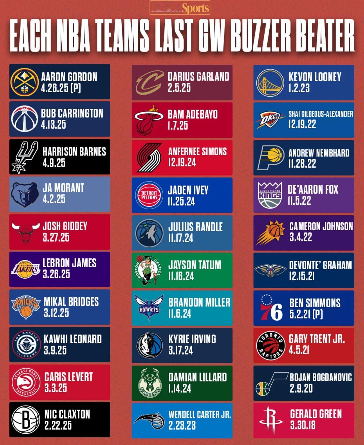 美媒：每个NBA球队最后一次压哨进球者金州勇士是凯文卢尼他在2023年1月2日 