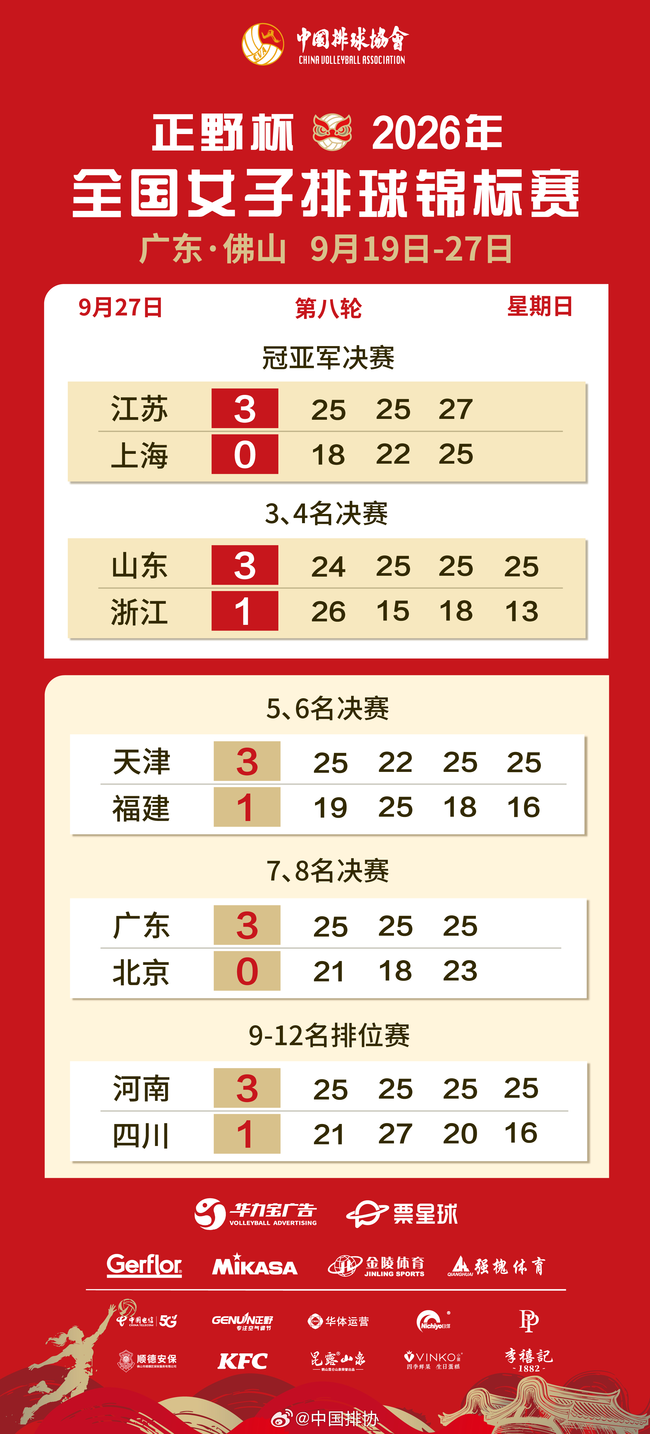 9月27日晚，正野杯 2026年全国女排锦标赛 结束最后一个比赛日的争夺，各场次