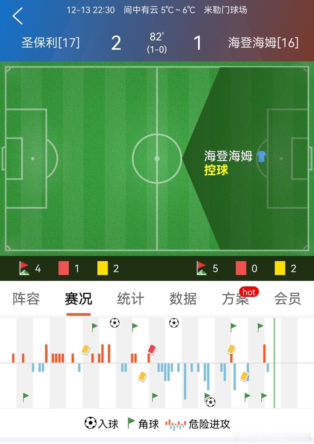 圣保利红卡战神，给我守住这10来分钟拿下三分！德甲