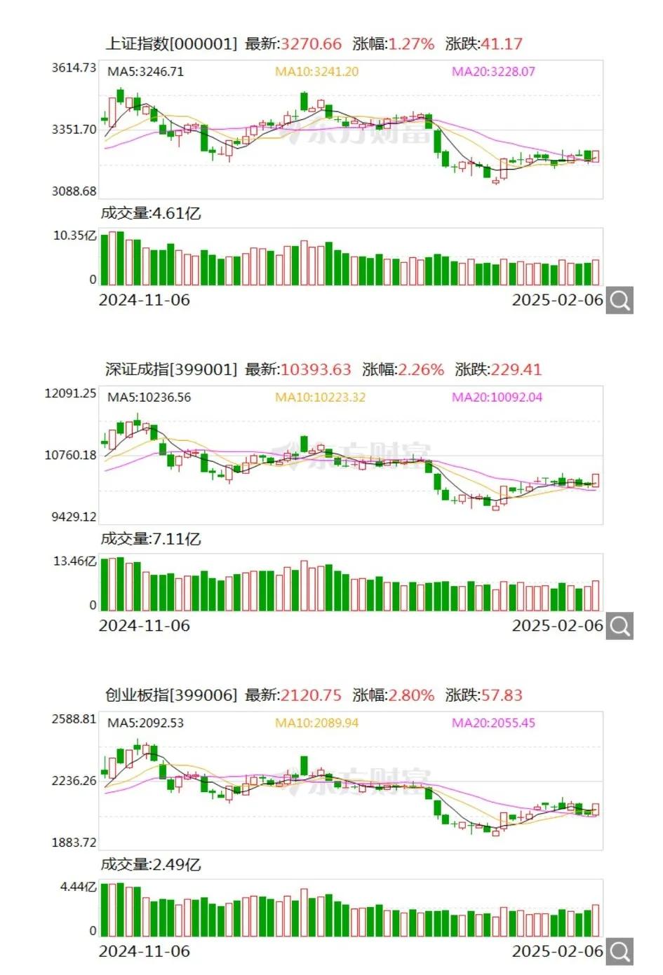 节前的憋屈终于吐了出去，迟来的红包终于来了。节后两个交易日，DeepSeek板块