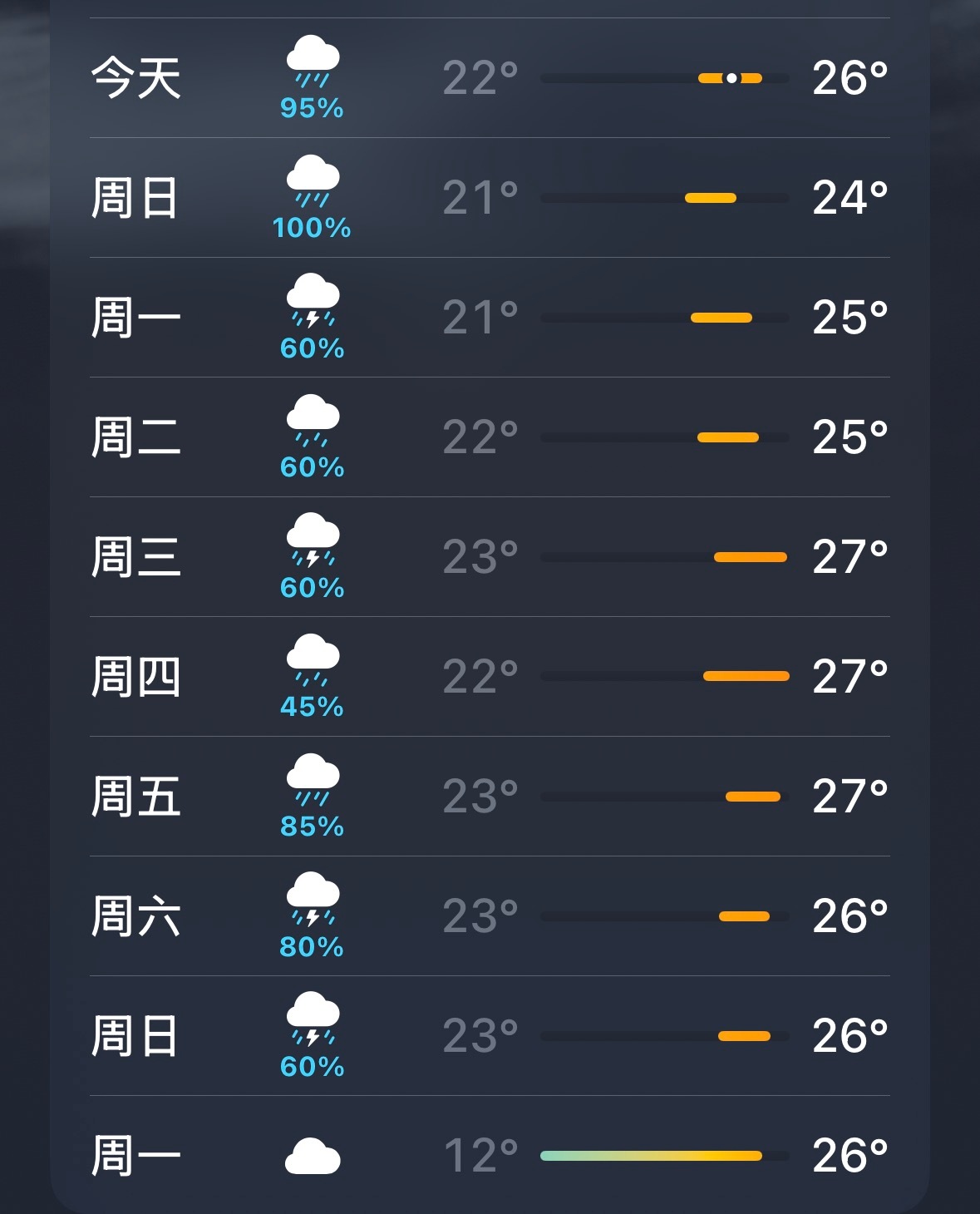 上海这是要开启梅雨季了吧…潮湿的天气又来了，遭不住，关键还影响我打球！你们那里有