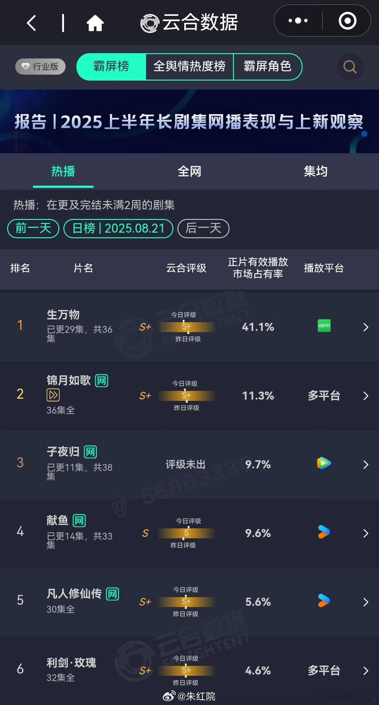 生万物云合41.1生万物云合第一41.1%杨幂生万物云合41.1%，好牛，[送花