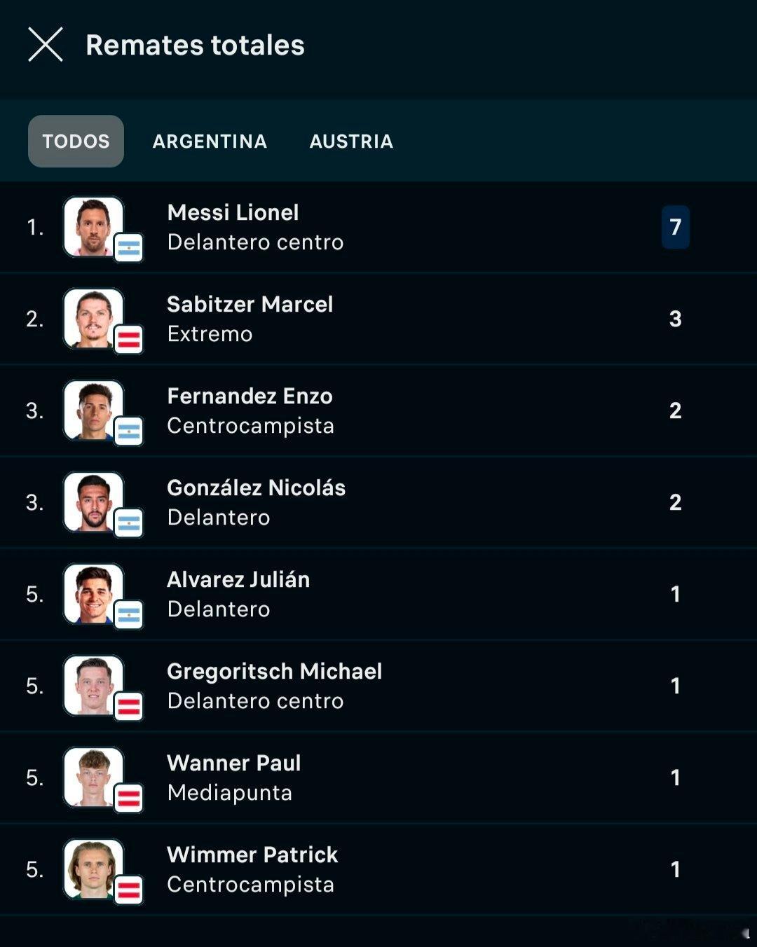 2026年世界杯阿根廷球员射门次数最多的球员：🇦🇷梅西：1️⃣3️⃣🇦🇷