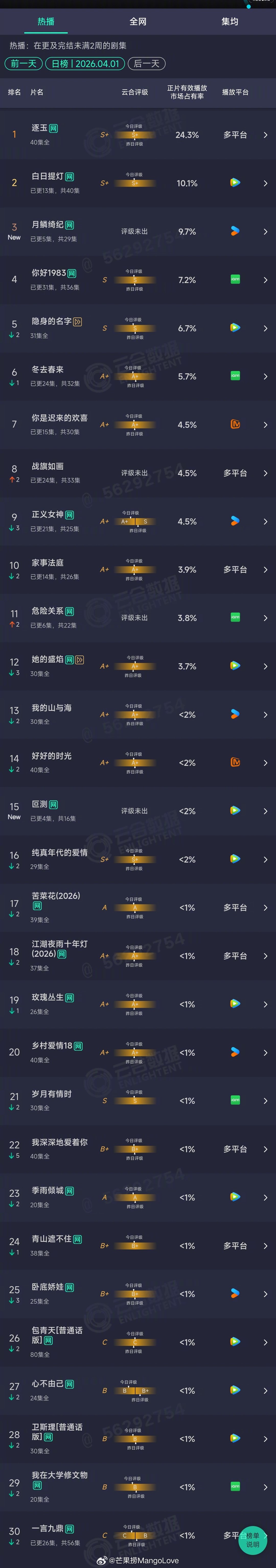 2026年04月01日云合长剧集正片有效播放量市占率TOP301 逐玉 24.3