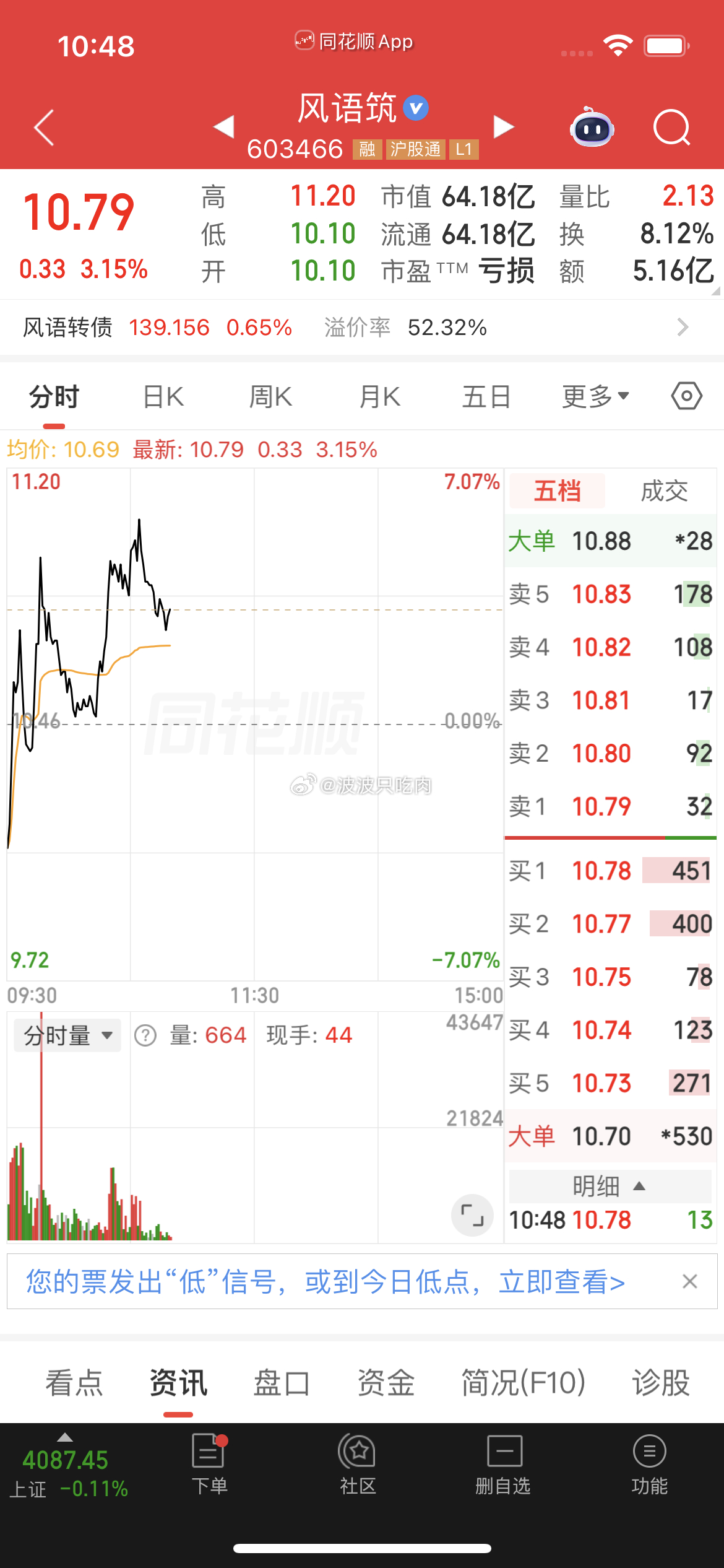 $风语筑 sh603466$ 水下拉升，这波稳稳当当 