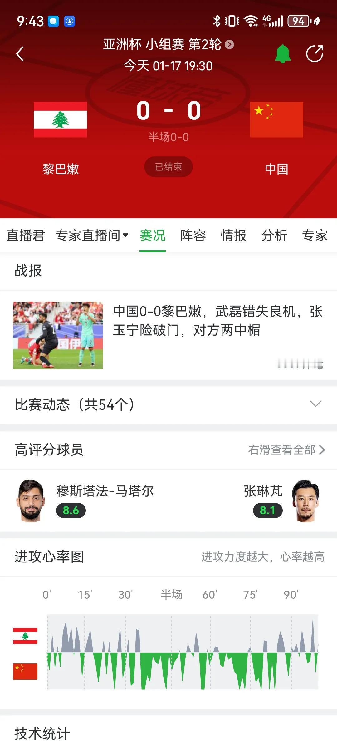 神奇的是，两轮过后，国足居然一球不失。
悲哀的是，两轮过后，国足居然一球不进。