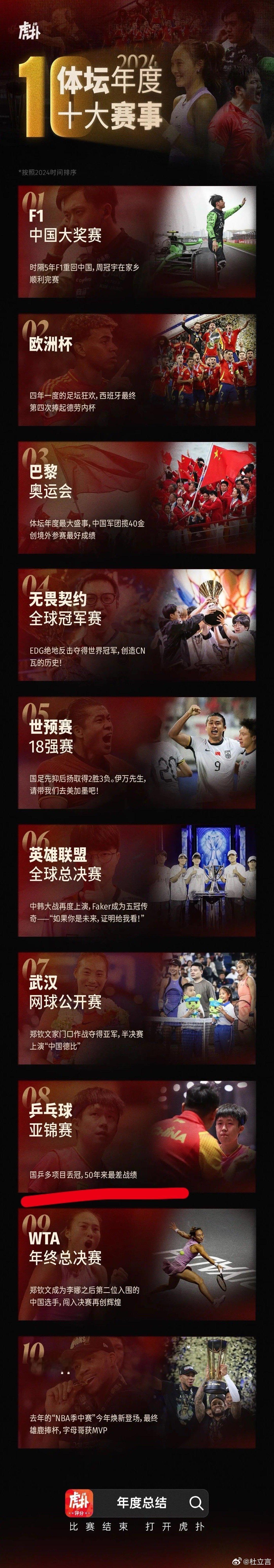 虎扑评选的体坛年度十大赛事，”乒乓球亚锦赛国乒多项目丢冠，50年来最差战绩”排在