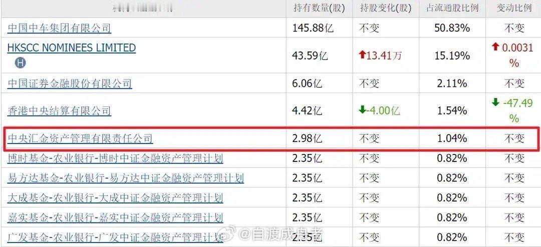 氢能赛道迎来重磅利好！作为国家队的中央汇金，早已布局了6家核心企业，其中最低股价