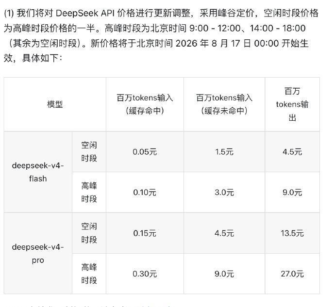 DeepSeek公布调价方案了，采用了峰谷电价方式，峰价是上午9点至12点，下午