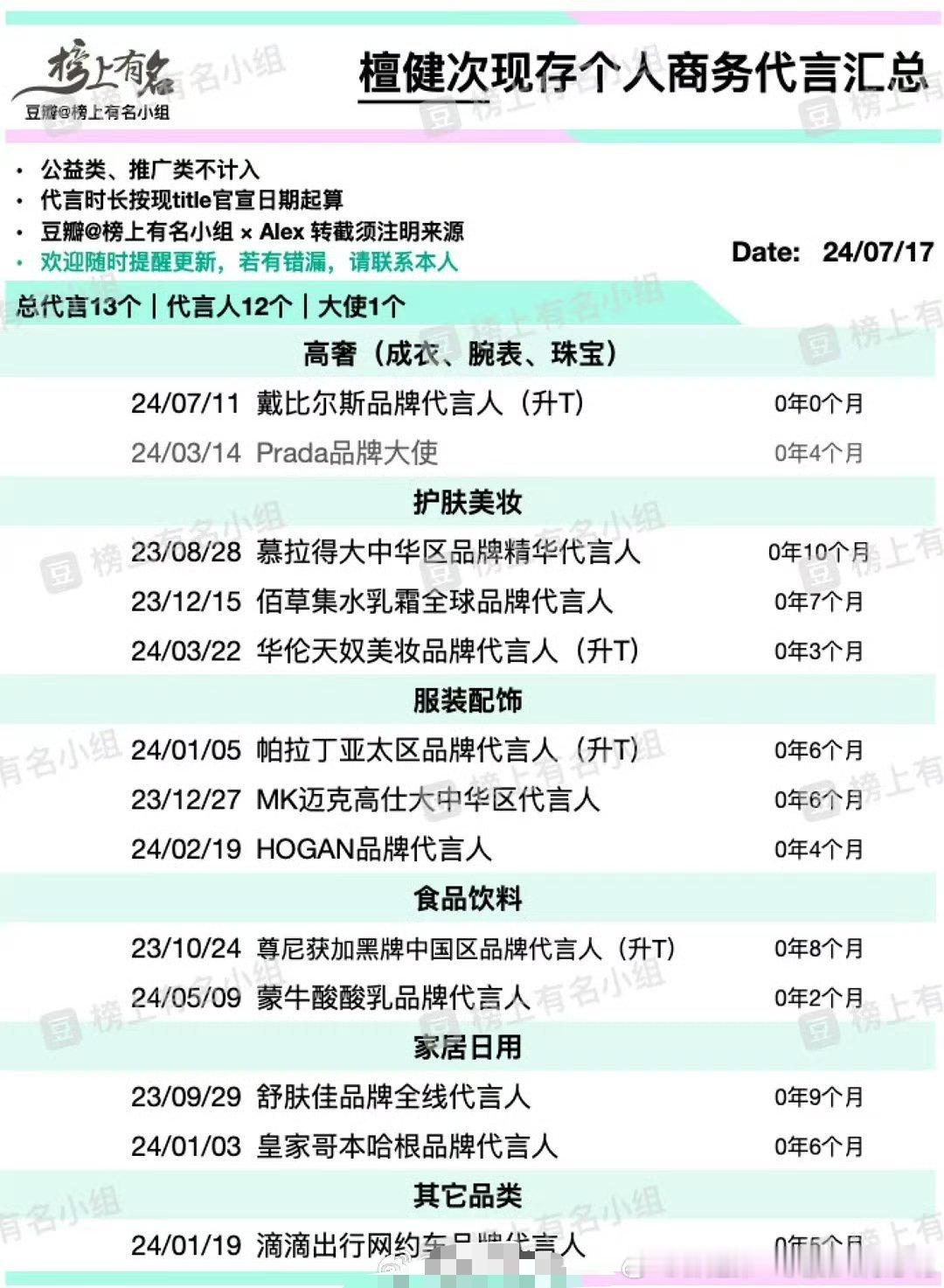 檀健次相柳跟邓为涂山璟又在交流吗？[允悲]你们长相思剧组[傻眼]看看商务状况哪个
