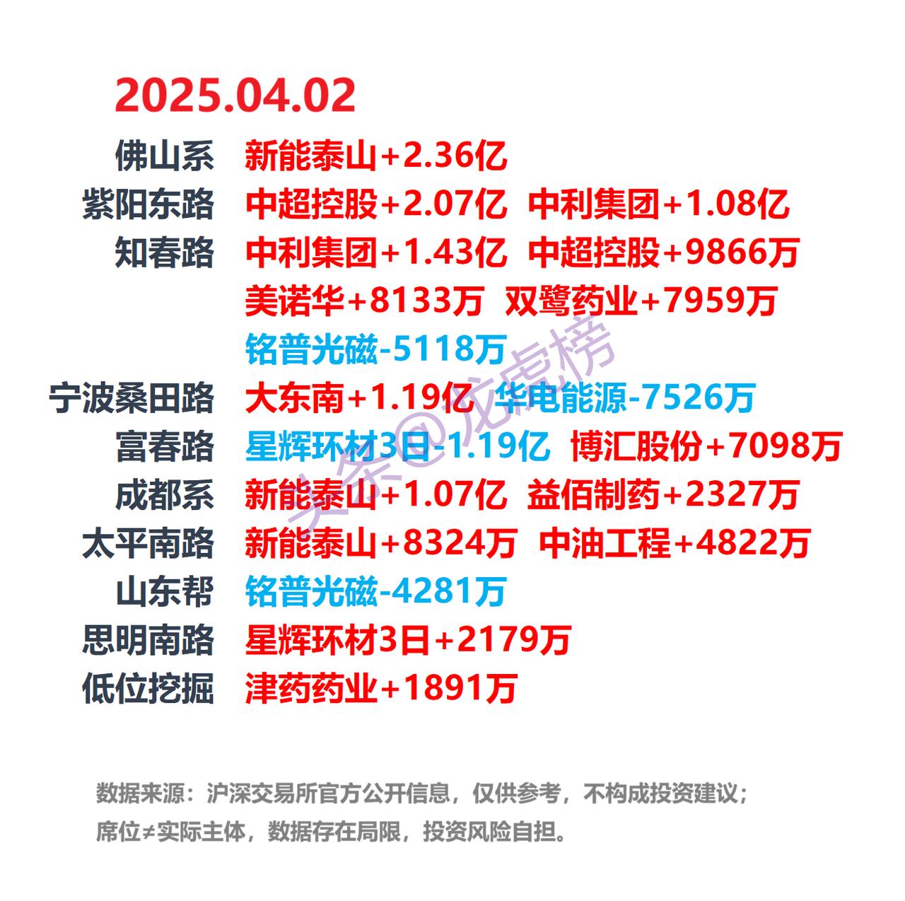 4月2日A股龙虎榜：游资席位公开数据整理