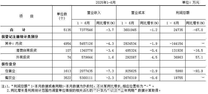 北京去年上半年住宿和餐饮业利润总额已经下滑60%，今年在去年大幅下滑的基础上进一