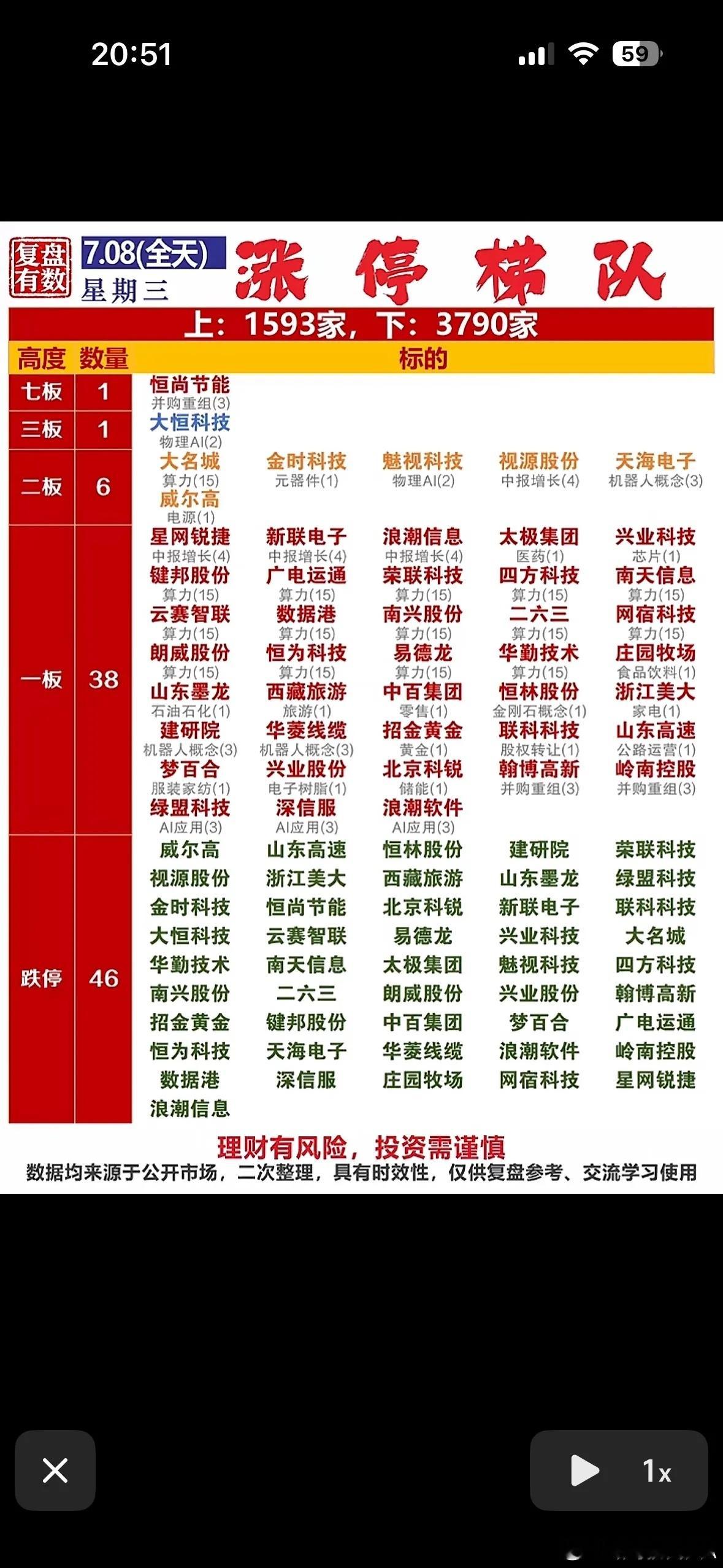 7月8日涨停梯队算力狂飙15家，恒尚七板封神！涨跌互现的股市大戏，今晚复盘看这里