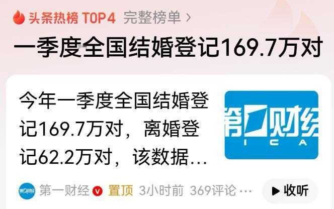 一季度结婚登记169.7万对！按这个势头，全年很可能连600万对都保不住了。
