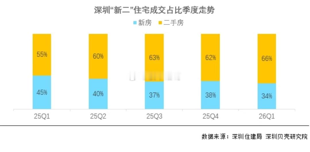 去年一季度，深圳二手住宅成交占比还是55%，今年一季度这个占比扩大到了66%，无
