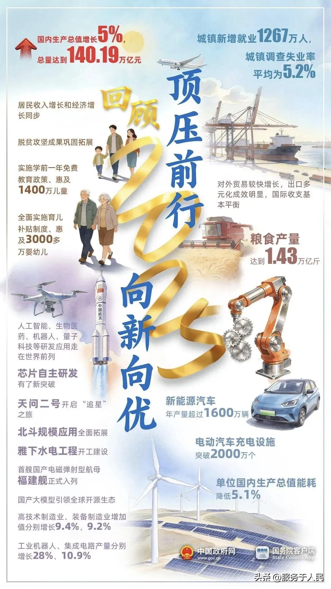 🔥中国政府网和国务院客户端发布了“2025年成绩单”，全面回顾了2025年我国