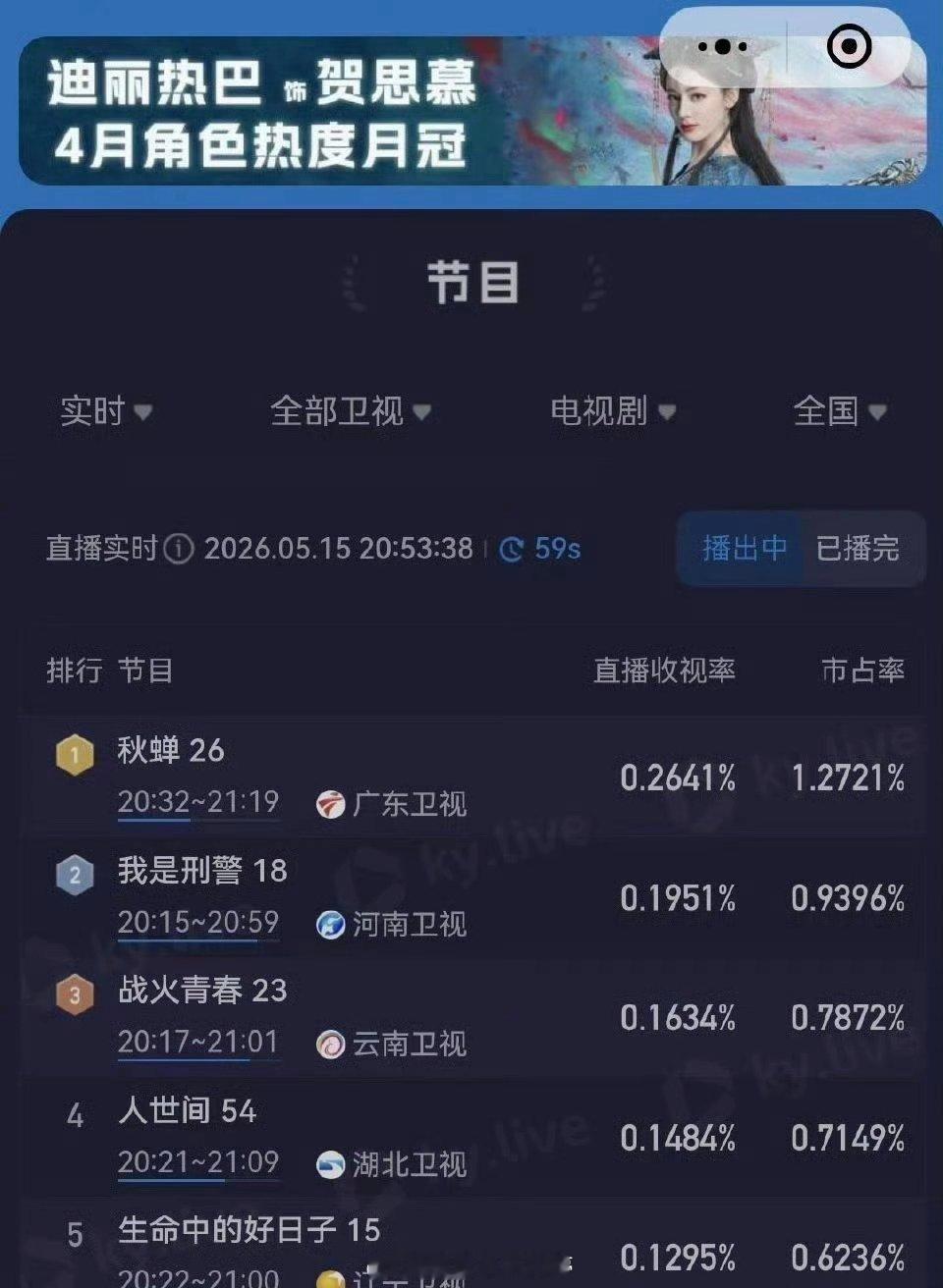 任嘉伦秋蝉N轮上星，又拿下了卫视收视率第一 