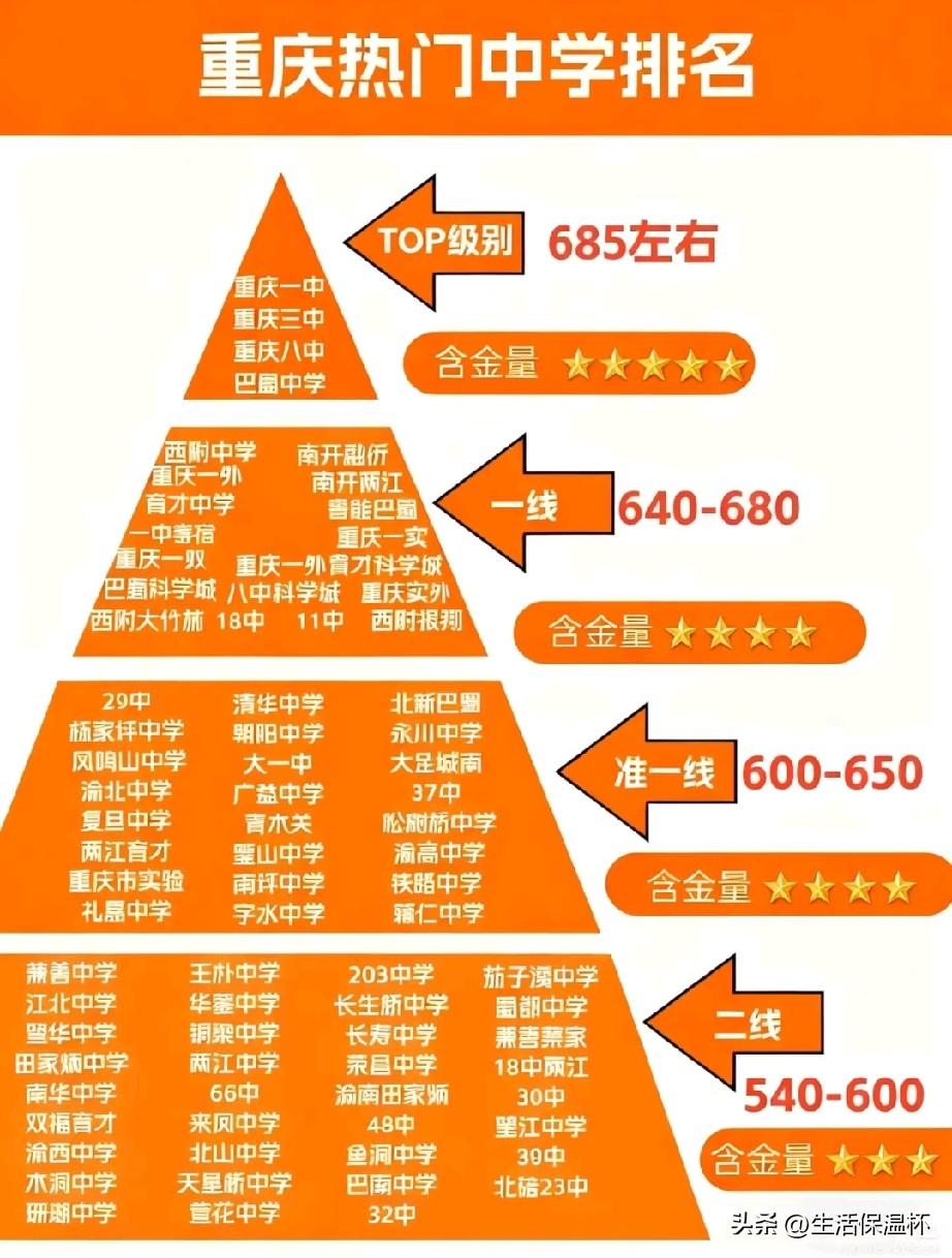 重庆热门中学梯队排行榜出炉，重庆一中、三中、八中、巴蜀中学组成TOP梯队，录取分