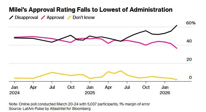 在腐败和失业率上升阴影下，阿根廷总统米莱的支持率降至执政以来最低水平米莱当选阿根