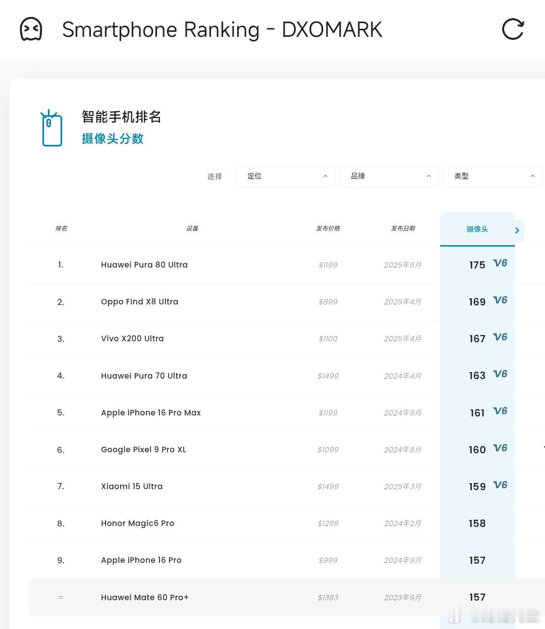 华为Pura 80 Ultra在DXO影像排名中以175分高居第一名。恭喜华为。