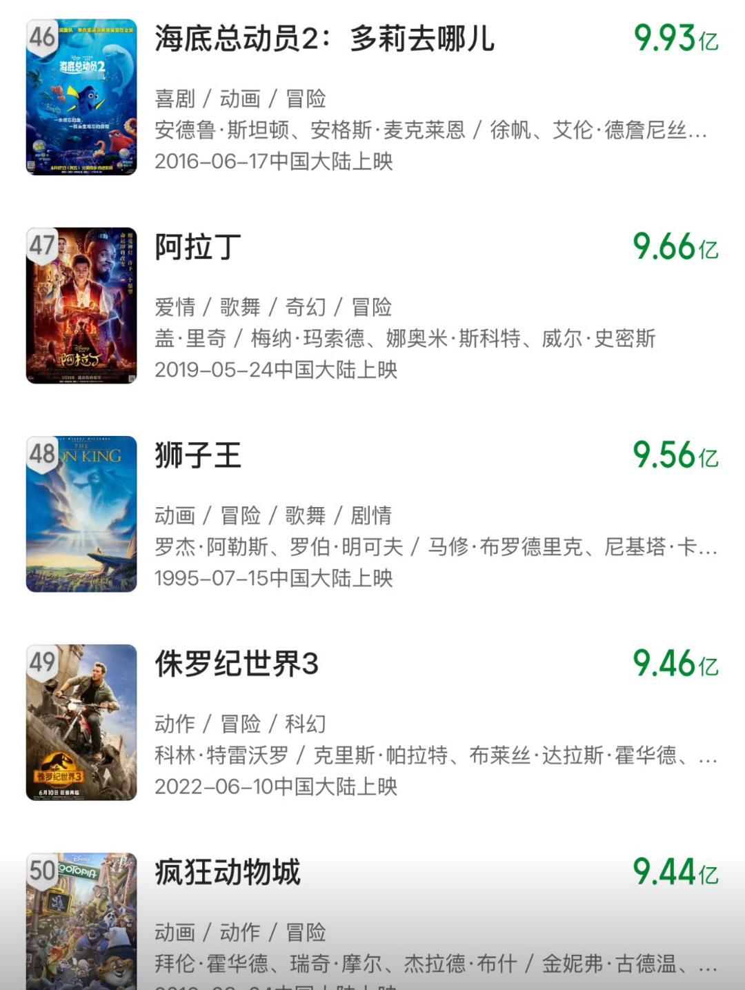 可喜可贺，《哪吒2》有望进全球影史票房前50

下午刷到消息，《哪吒2》票房已经