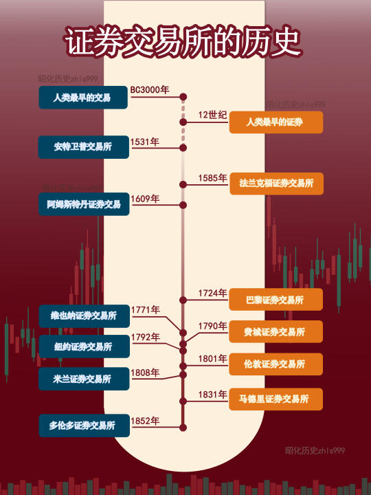 最古老的十个证券交易所