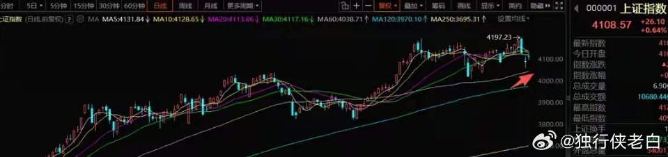 3月6日A股策略：市场切换节奏过快，这一方向逐步走强一、核心思路今日市场呈现普涨