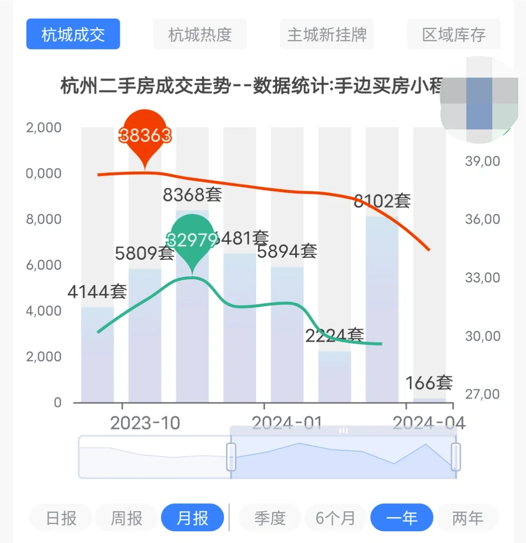 令人心动的三月份结束了。
来看看数据吧，三月份共计成交了8102套。三月份带看数...