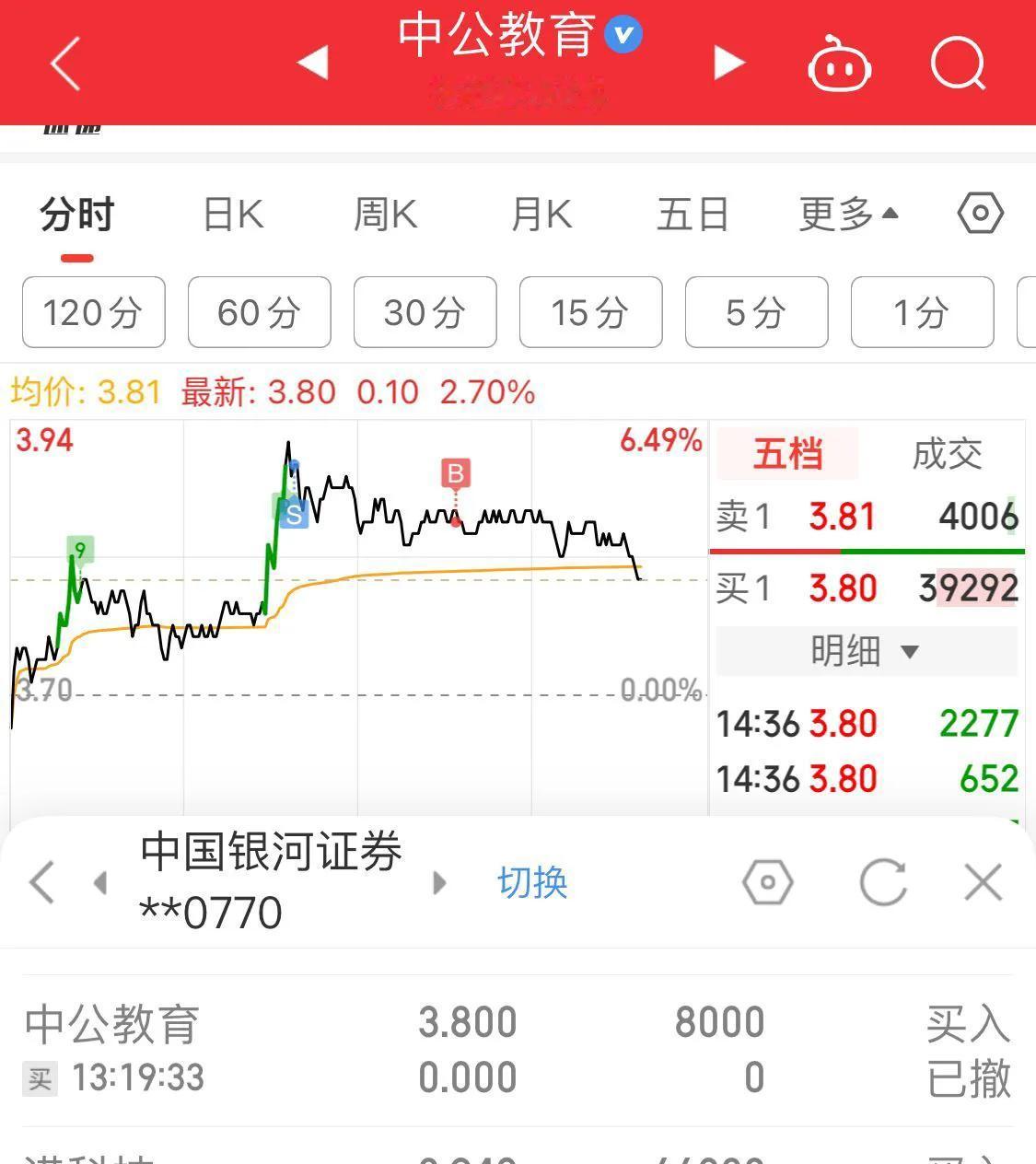 今天的中公教育买早了。
本来想着挂380的，结果那时候一直下不了就撤了，没想到还