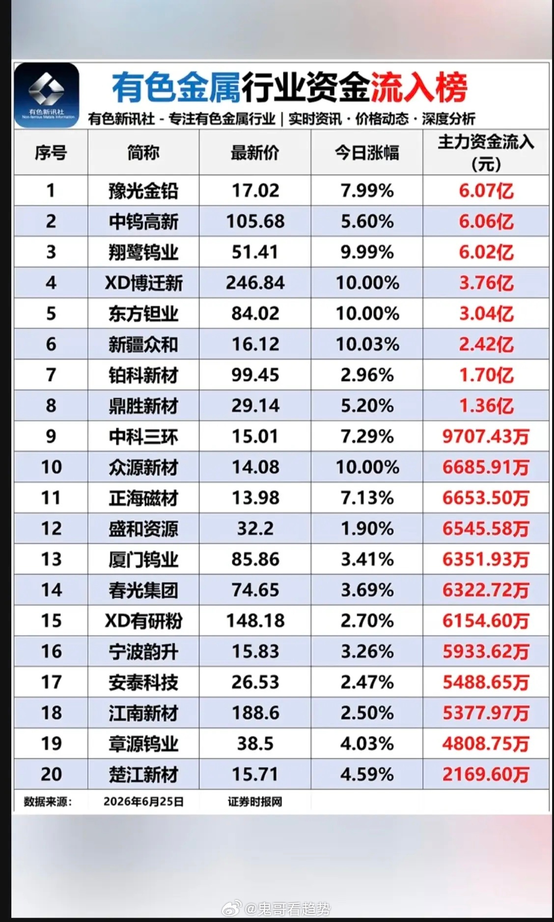 6.25周四  有色金属板块：资金流入流出榜！锂矿一日游，资金大幅流出！电池金属