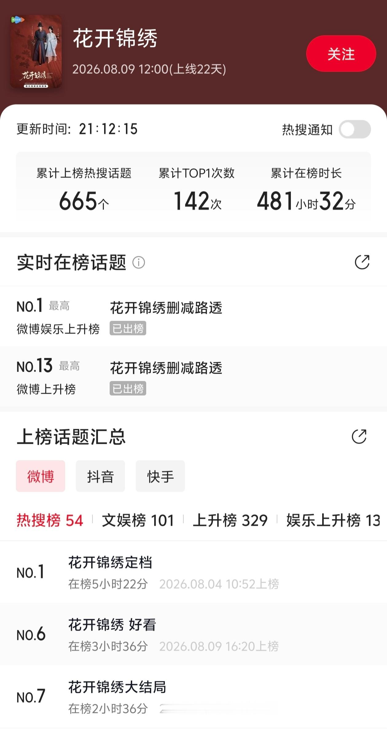 《早春晴朗》是最近播的剧里，大营销下的得最猛的剧，比古偶推得还多。 ​​​