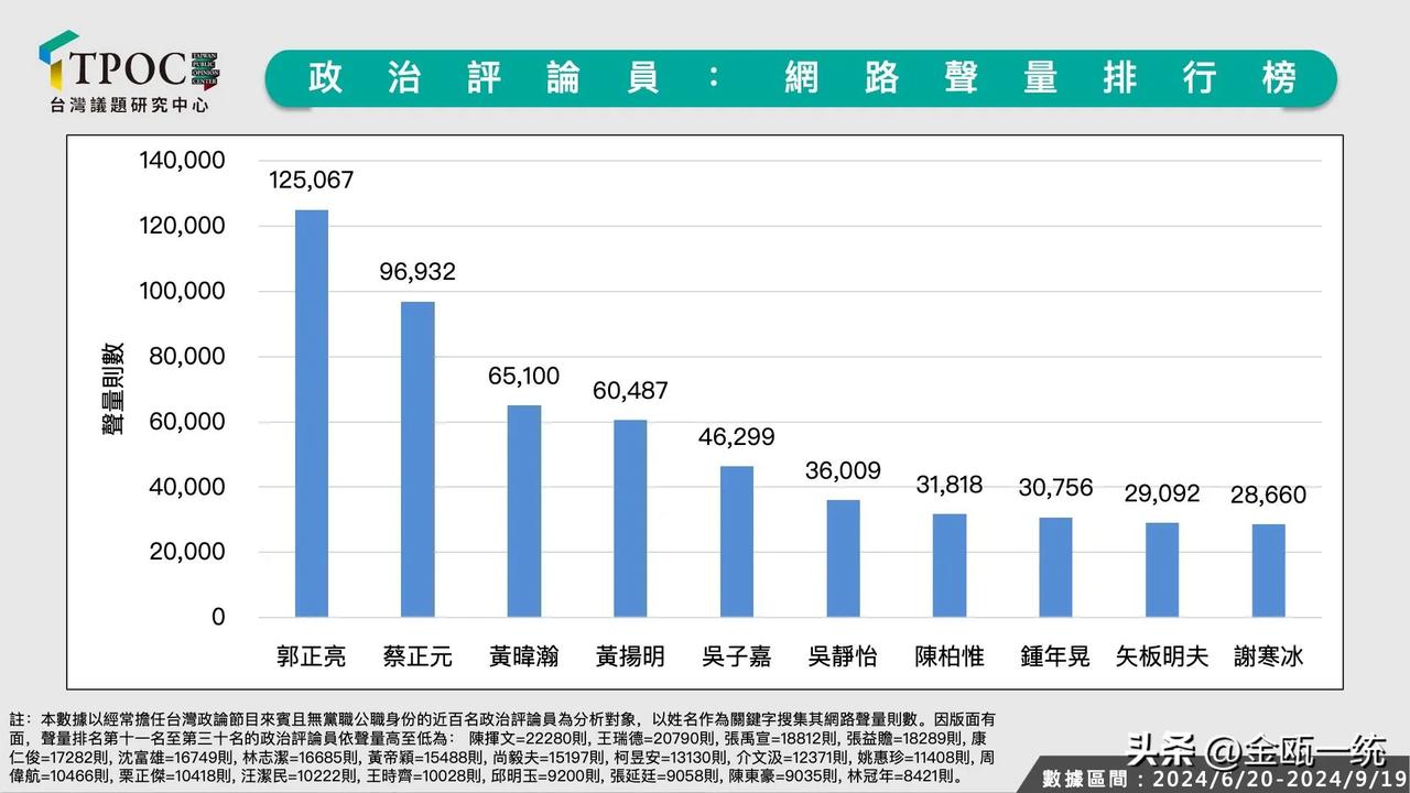 政论名嘴声量王   郭正亮打败蔡正元   

台湾议题研究中心19日公布台湾政论