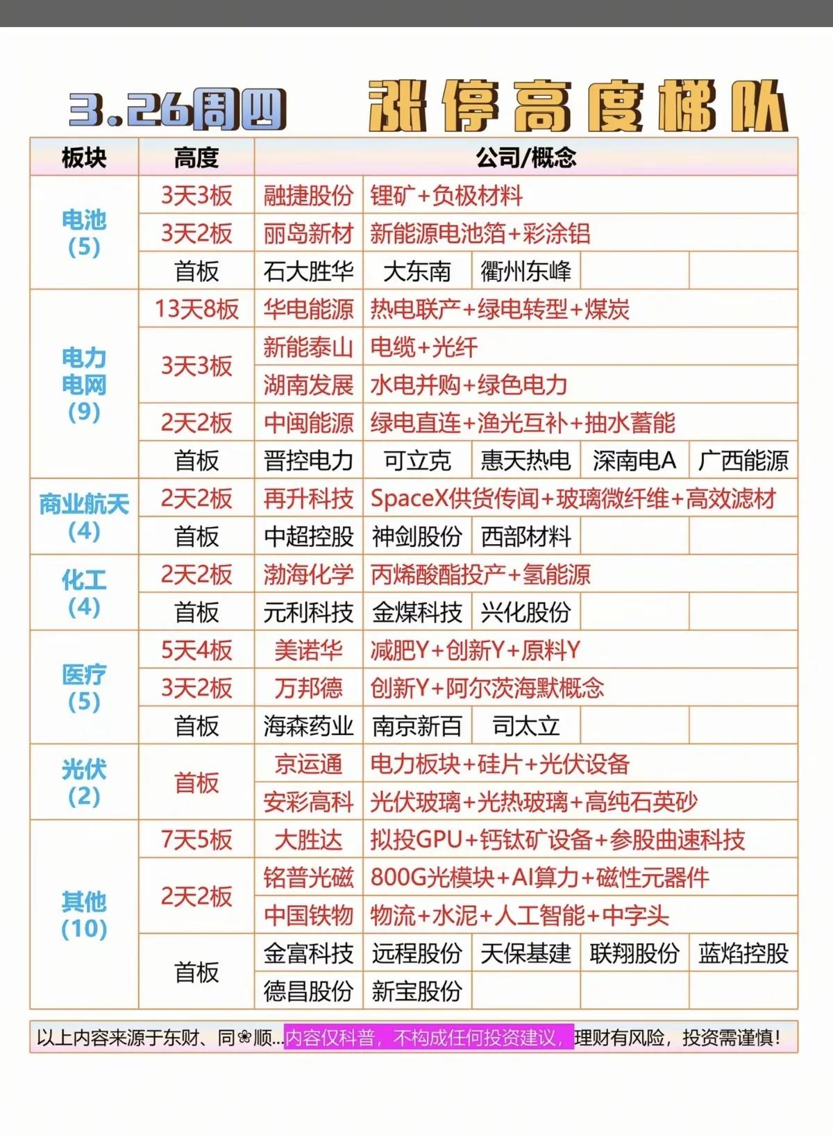 3月26日涨停高度梯队解析！！！
 
3月26日涨停梯队呈现主线清晰、高度压缩、