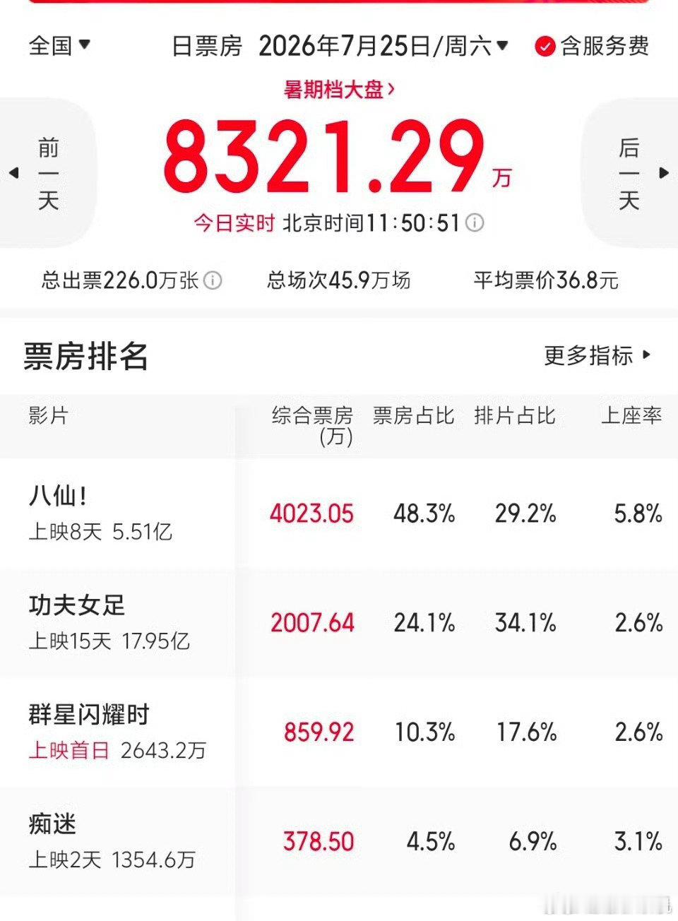 功夫女足票房倒挂功夫女足票房开始倒挂 功夫女足票房倒挂 