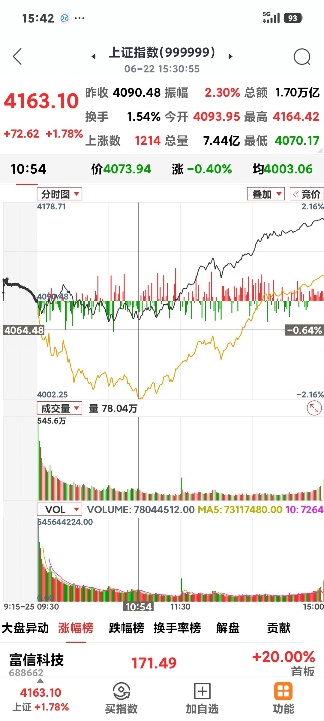 大盘强势攻上4150点

       今日大盘高开高走，中间一度翻绿，在券商，