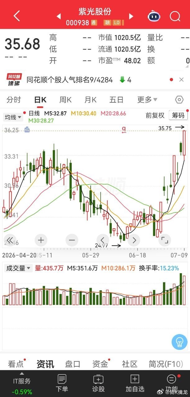 算力赛道暗藏潜力标的，多重风口业务加持，紫光股份迎来业绩拐点当下市场资金大多聚焦