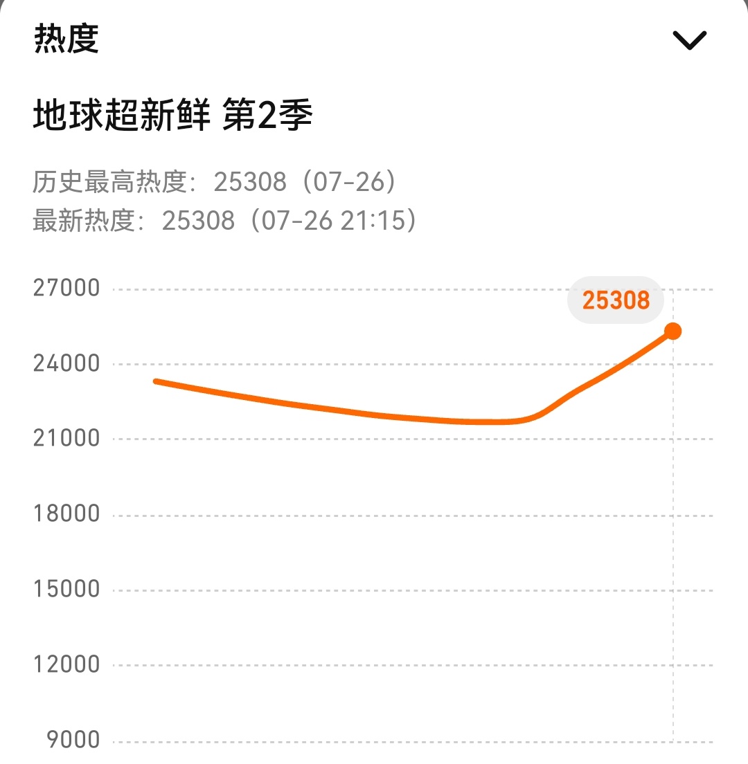 地球超新鲜2热度值破25000||刘宇宁 恭喜刘宇宁《地球超新鲜2》热度值破25