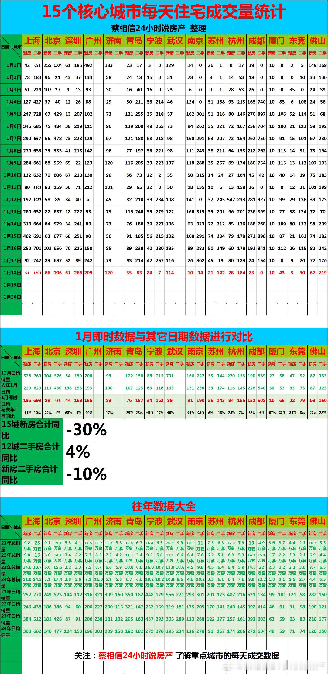1月18日，重点城市住宅销量数据【广告→→→】博主创作不易，几年来，一直在用爱发