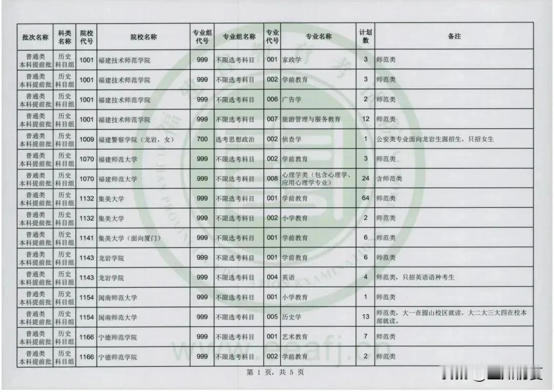 福师大可捡漏！福建提前批补录计划刚刚出炉！
来源：福建中学生

福建省教育考试院