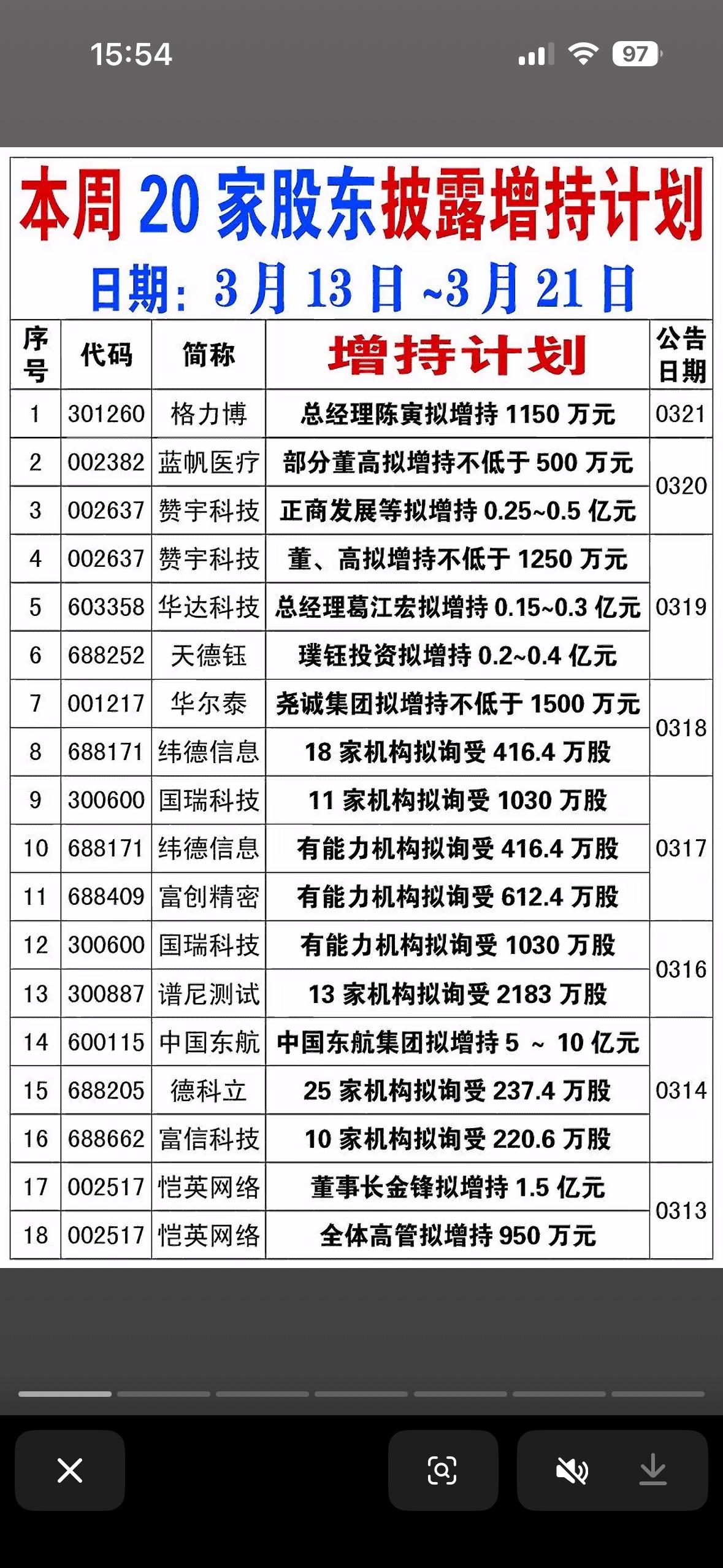 2026年3月23日今日公告，多只股票回购数量大增！

2026年3月23日的这